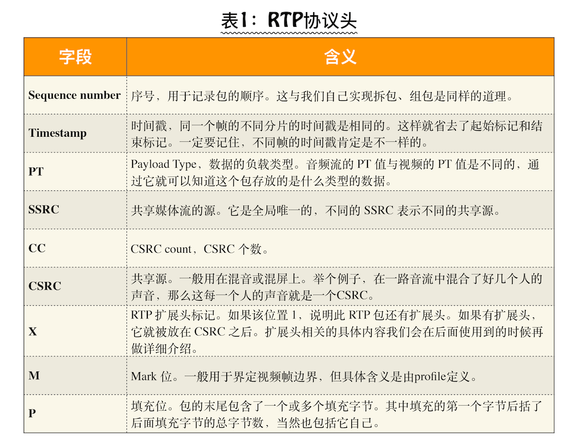 https://img.zhaoweiguo.com/knowledge/images/jikes/webRTCs/RTP2.png