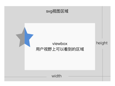 https://img.zhaoweiguo.com/knowledge/images/languages/h5s/svg-viewbox1.png
