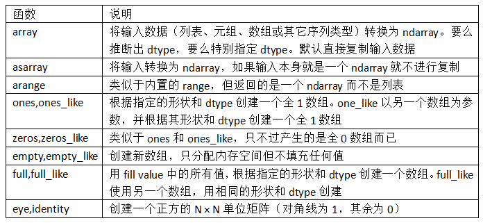https://img.zhaoweiguo.com/knowledge/images/languages/pythons/opensources/numpy_func.jpg