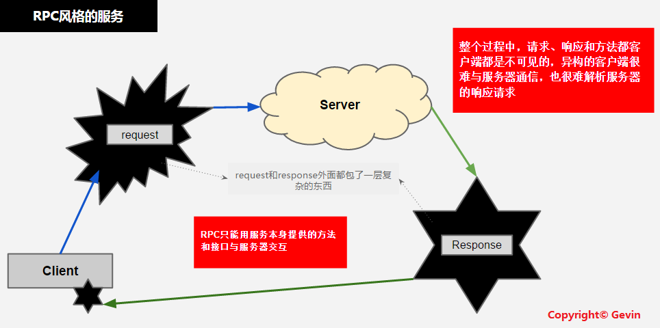 https://img.zhaoweiguo.com/knowledge/images/protocols/http_rest_rpc_service.png