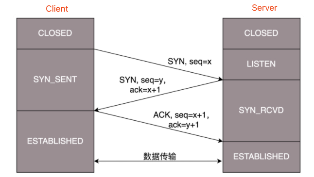 https://img.zhaoweiguo.com/knowledge/images/protocols/tcp_connect.png
