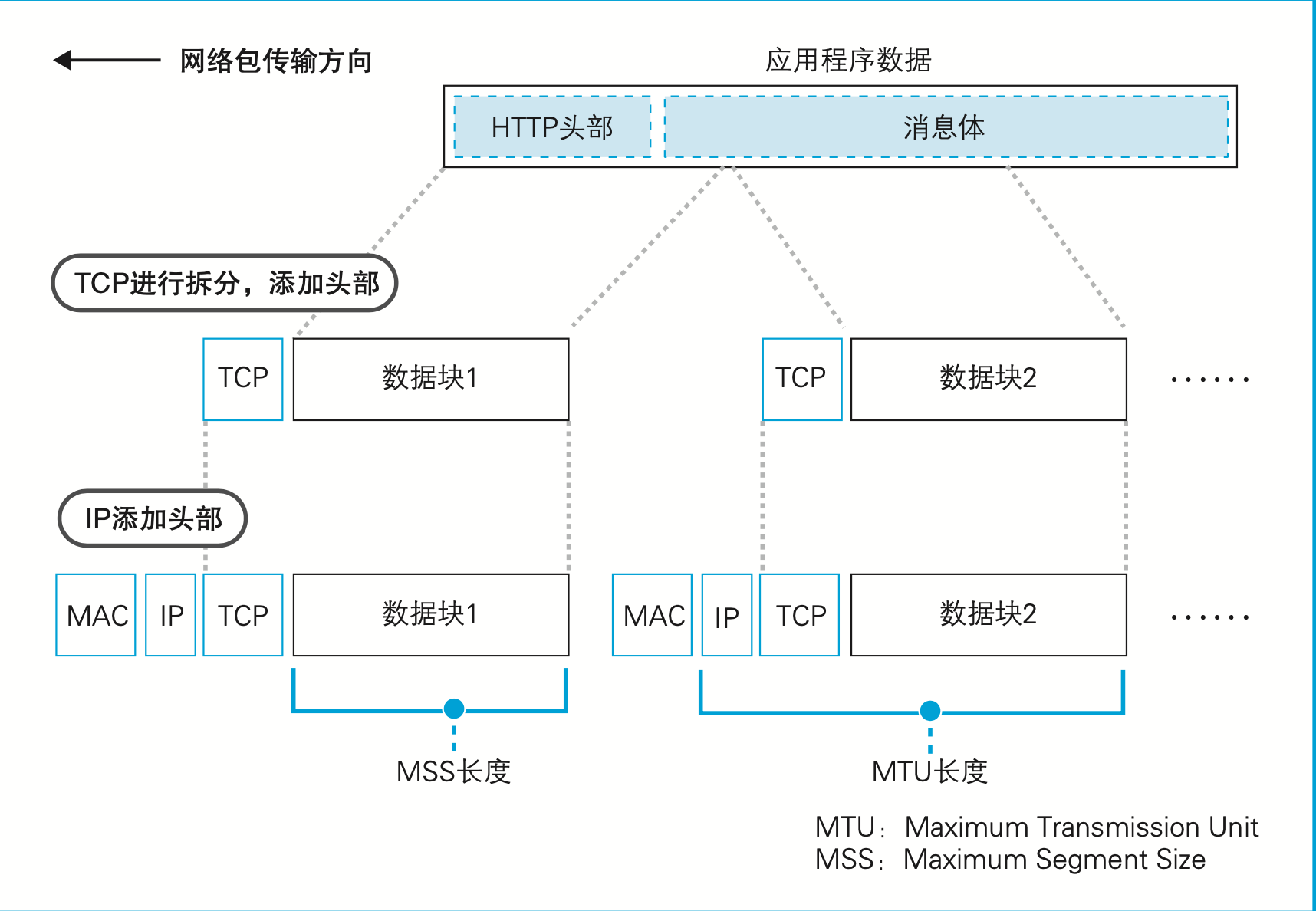 https://img.zhaoweiguo.com/knowledge/images/protocols/tcp_mtu2.png