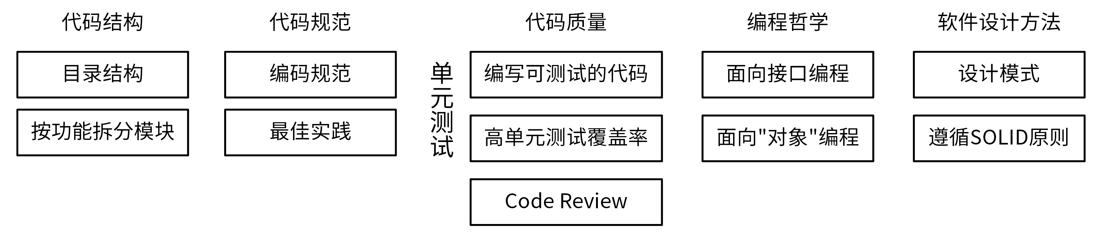 https://img.zhaoweiguo.com/knowledge/images/soft-engineerings/standard-code1.png