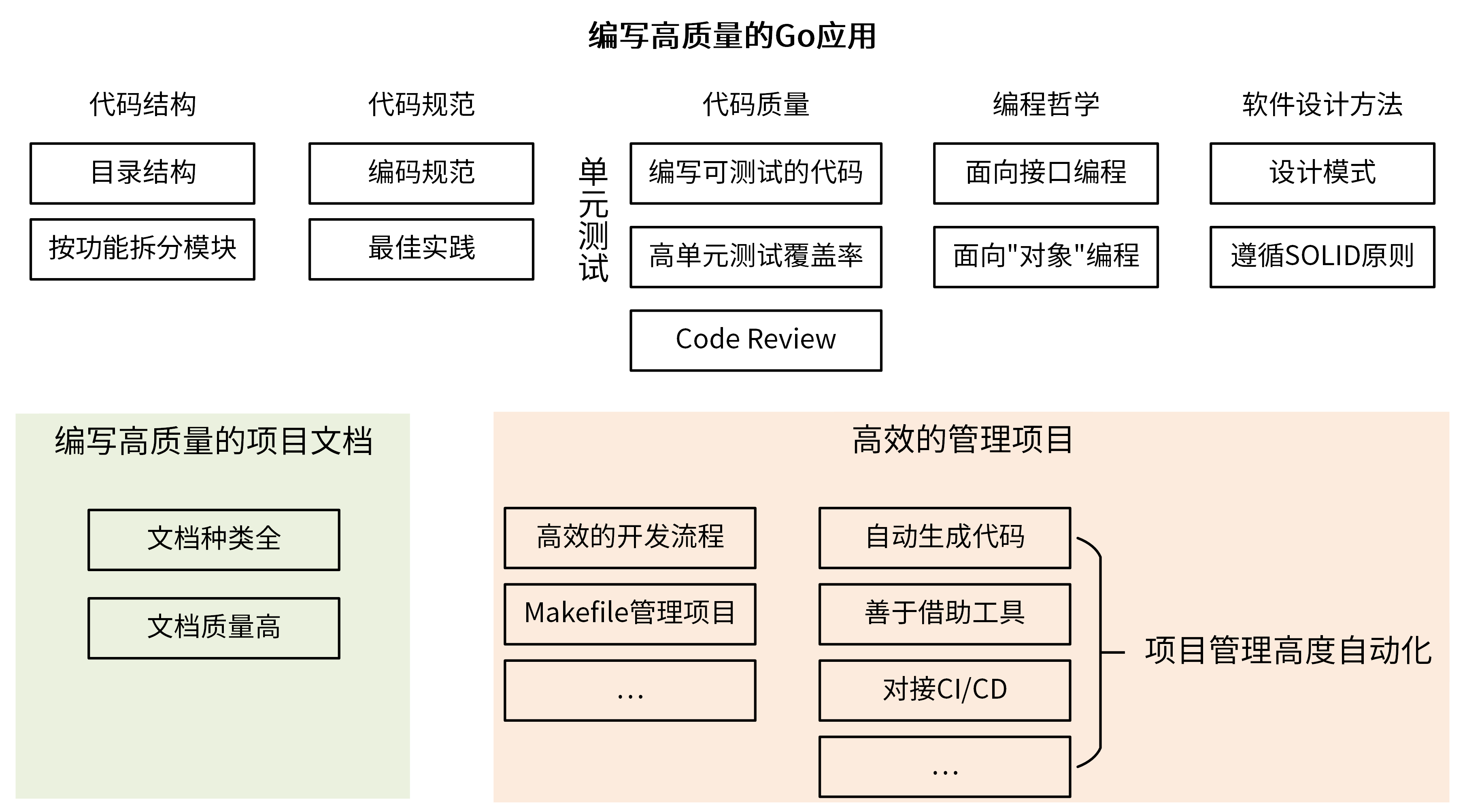 https://img.zhaoweiguo.com/knowledge/images/soft-engineerings/standard-code2.png
