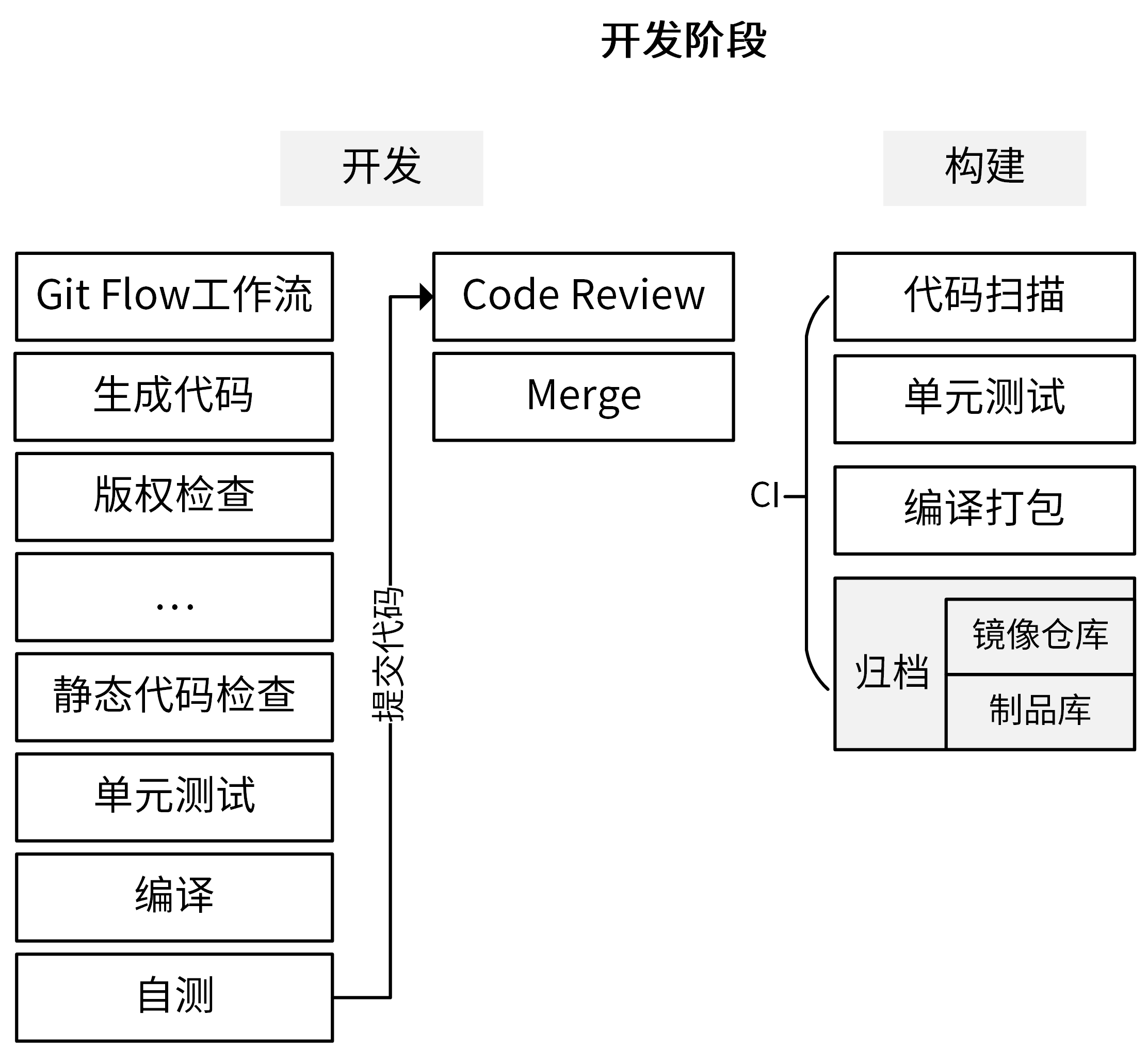 https://img.zhaoweiguo.com/knowledge/images/soft-engineerings/standard-devflow1.png