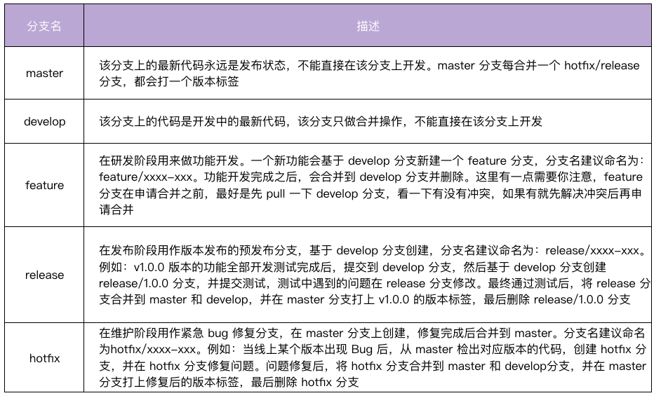 https://img.zhaoweiguo.com/knowledge/images/soft-engineerings/standard-flow3-git-flow1.png