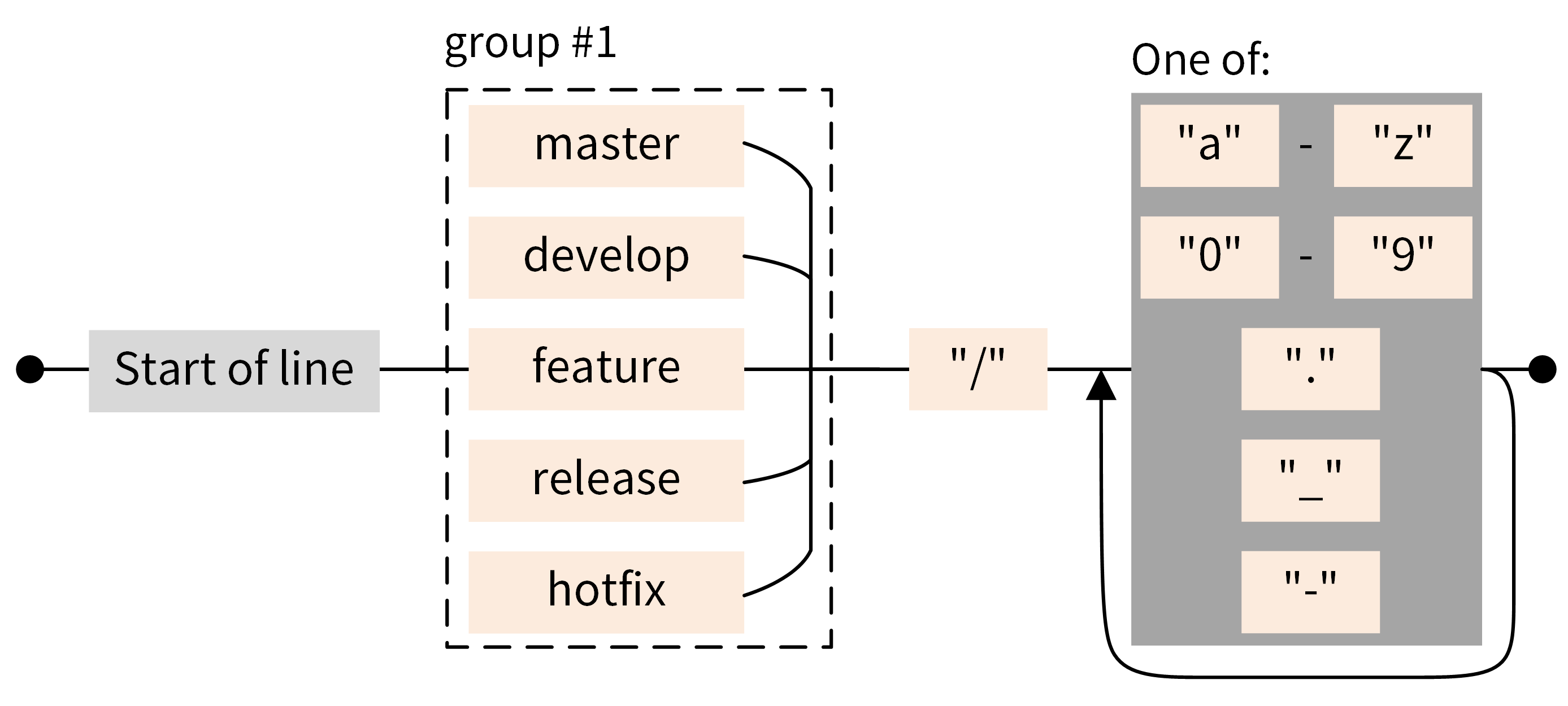 https://img.zhaoweiguo.com/knowledge/images/soft-engineerings/standard-flow3-git-flow2.png