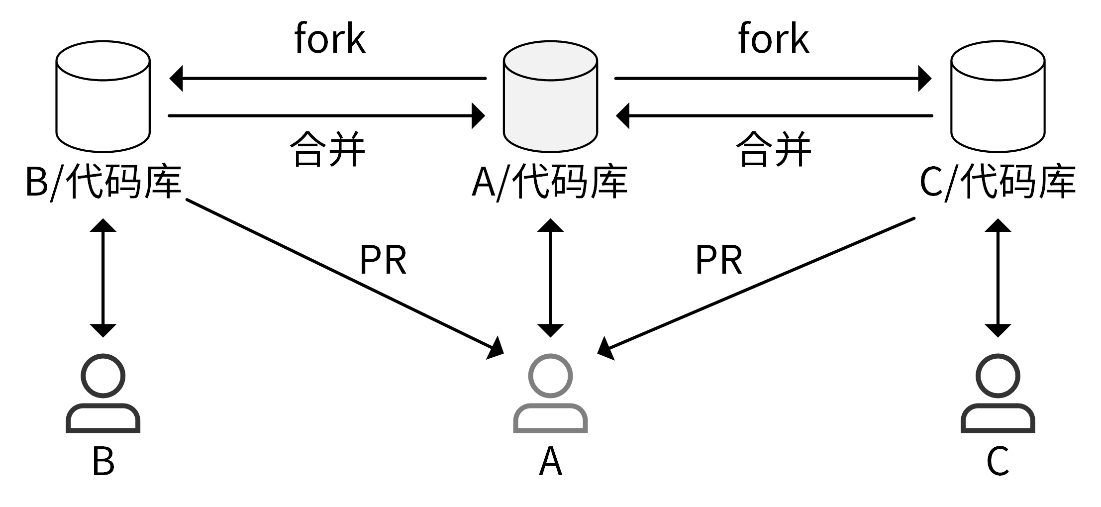https://img.zhaoweiguo.com/knowledge/images/soft-engineerings/standard-flow4-forking.webp
