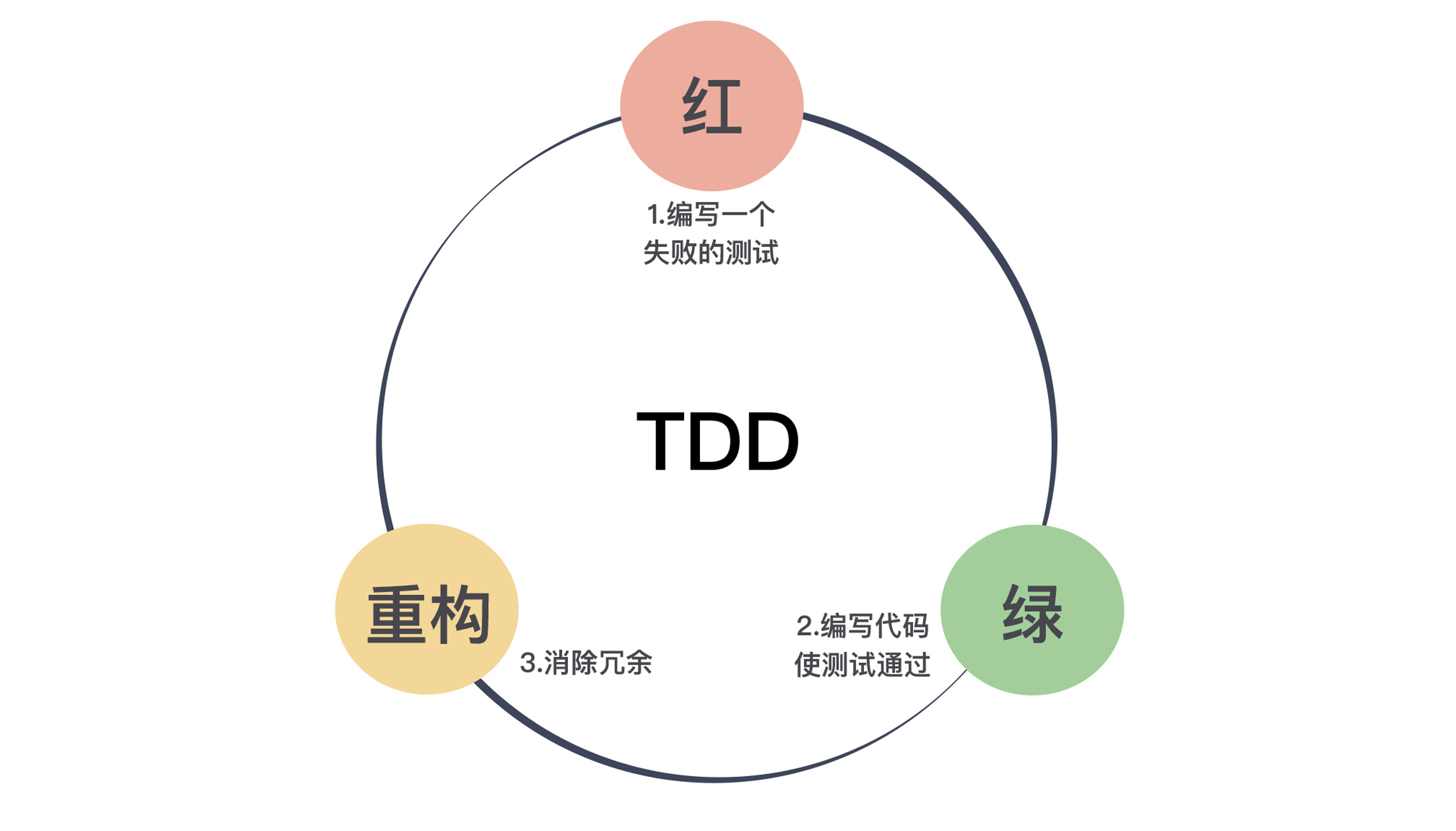 https://img.zhaoweiguo.com/knowledge/images/testings/TDD_red_green_refactor.jpeg