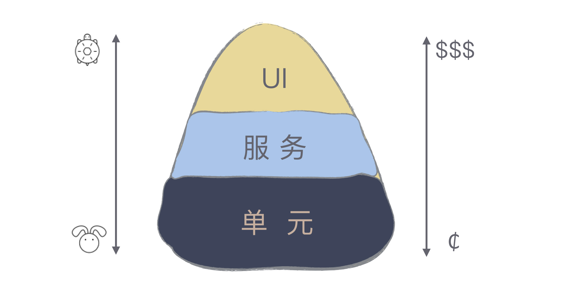 https://img.zhaoweiguo.com/knowledge/images/testings/model2_pyramid.jpeg