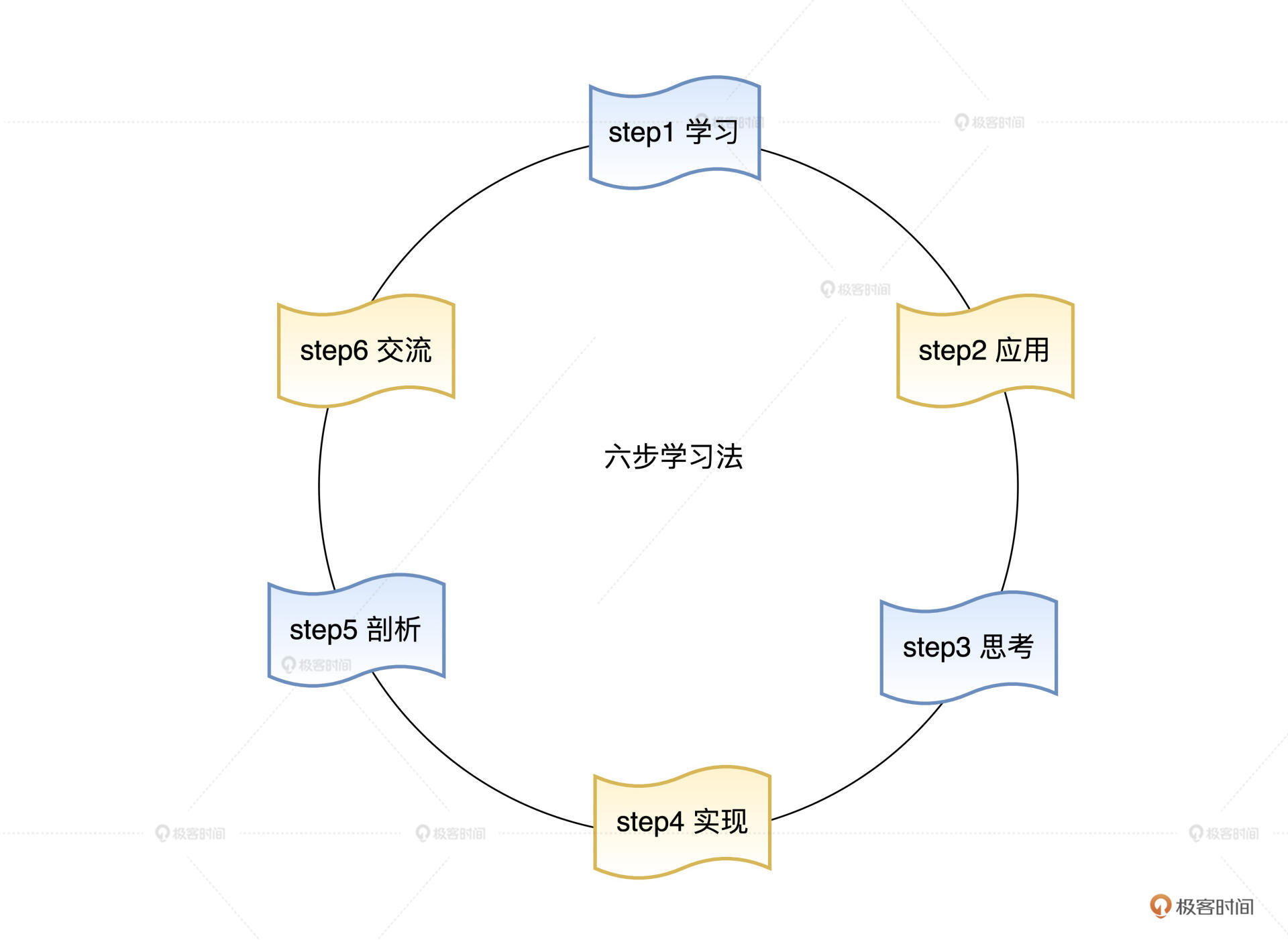 https://img.zhaoweiguo.com/knowledge/images/theorys/learnings/6steps.jpeg