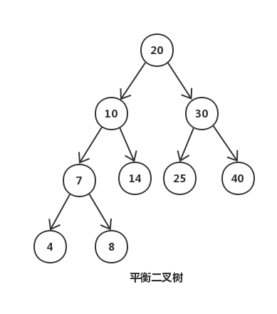 https://img.zhaoweiguo.com/knowledge/images/theorys/trees/balanced_binary_tree.png