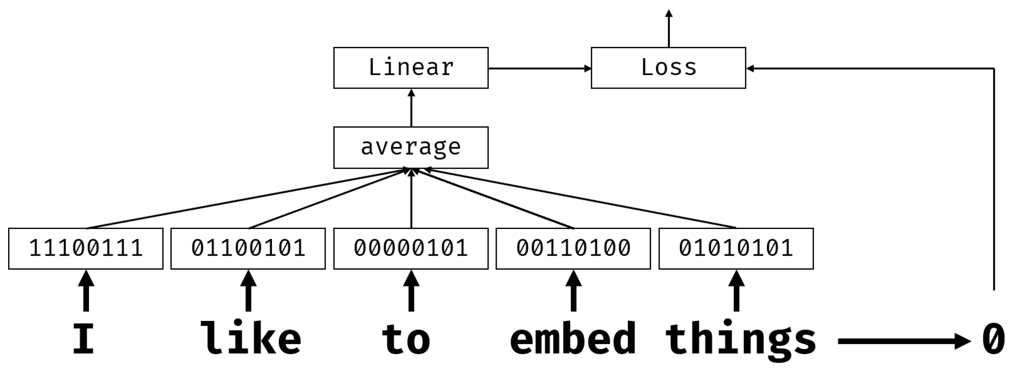 https://img.zhaoweiguo.com/uPic/2024/02/embedding-classifier-example.png